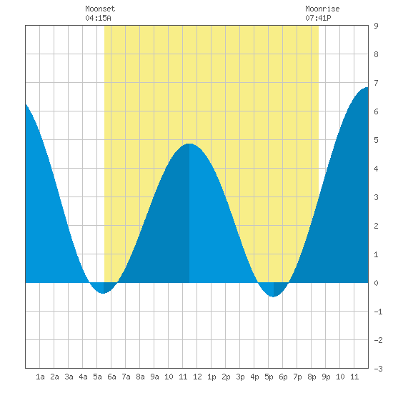 Millville tide chart for Wednesday, June 23, 2021