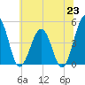 Millville tide chart for Wednesday, June 23, 2021