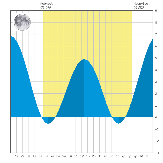 Millville tide chart for Thursday, June 24, 2021