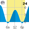 Millville tide chart for Thursday, June 24, 2021