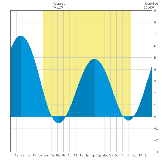 Millville tide chart for Saturday, June 26, 2021