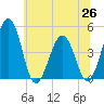 Millville tide chart for Saturday, June 26, 2021