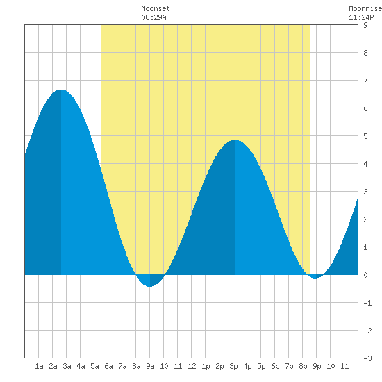 Millville tide chart for Sunday, June 27, 2021