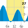 Millville tide chart for Sunday, June 27, 2021