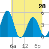 Millville tide chart for Monday, June 28, 2021
