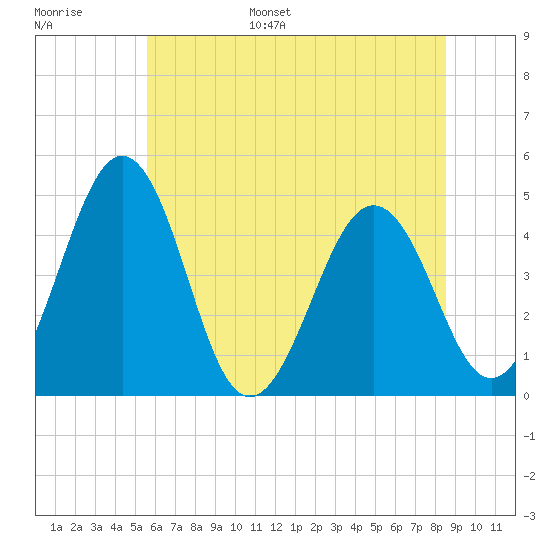 Millville tide chart for Tuesday, June 29, 2021