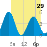 Millville tide chart for Tuesday, June 29, 2021