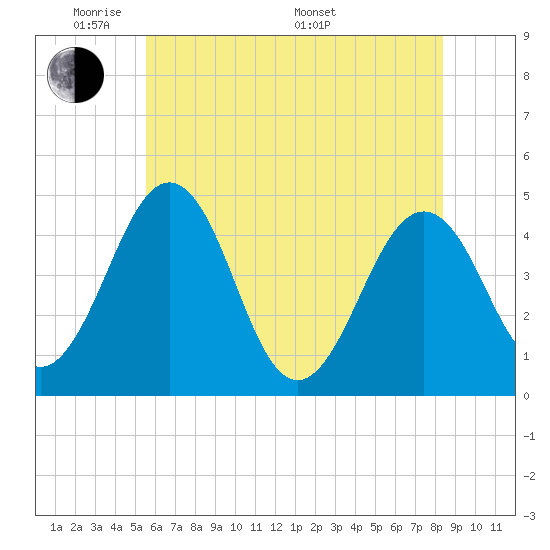 Millville tide chart for Wednesday, June 2, 2021