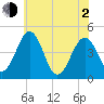Millville tide chart for Wednesday, June 2, 2021