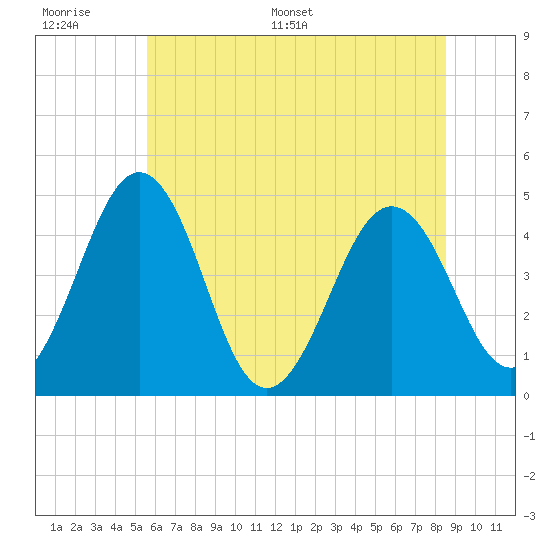 Millville tide chart for Wednesday, June 30, 2021