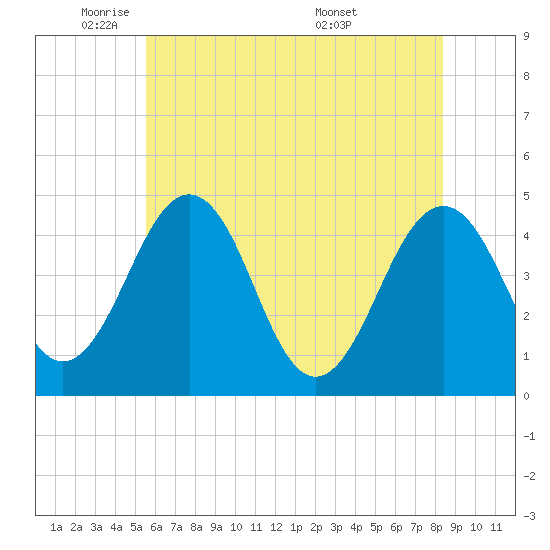 Millville tide chart for Thursday, June 3, 2021