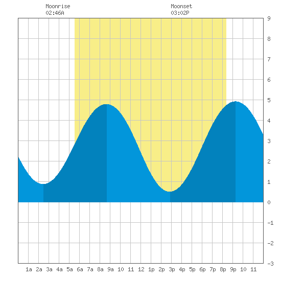 Millville tide chart for Friday, June 4, 2021