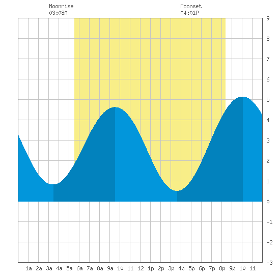 Millville tide chart for Saturday, June 5, 2021