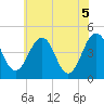 Millville tide chart for Saturday, June 5, 2021