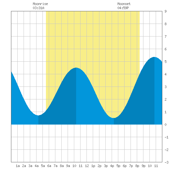 Millville tide chart for Sunday, June 6, 2021