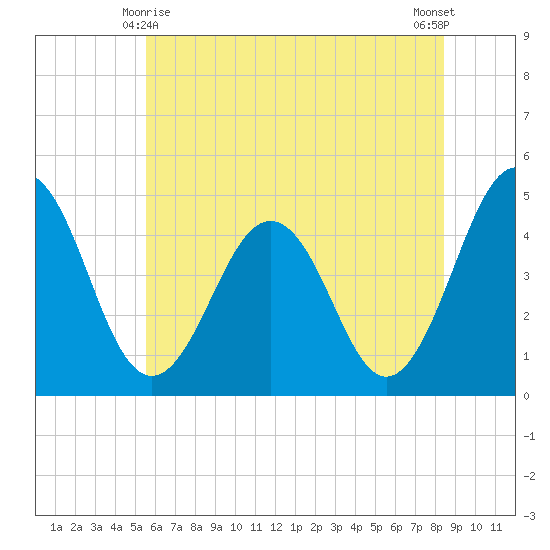 Millville tide chart for Tuesday, June 8, 2021