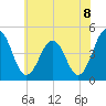 Millville tide chart for Tuesday, June 8, 2021