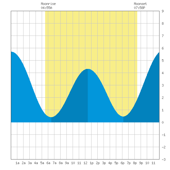 Millville tide chart for Wednesday, June 9, 2021