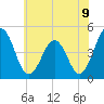 Millville tide chart for Wednesday, June 9, 2021