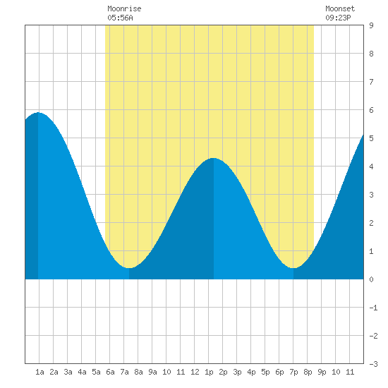Millville tide chart for Saturday, July 10, 2021