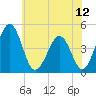 Millville tide chart for Monday, July 12, 2021