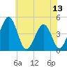 Millville tide chart for Tuesday, July 13, 2021