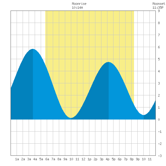 Millville tide chart for Wednesday, July 14, 2021