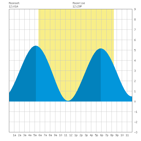 Millville tide chart for Friday, July 16, 2021