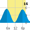 Millville tide chart for Friday, July 16, 2021
