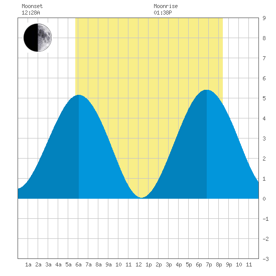 Millville tide chart for Saturday, July 17, 2021
