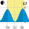 Millville tide chart for Saturday, July 17, 2021