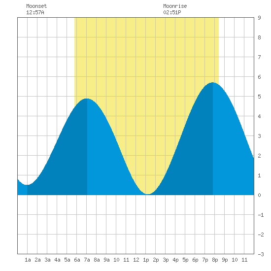 Millville tide chart for Sunday, July 18, 2021