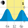 Millville tide chart for Thursday, July 1, 2021