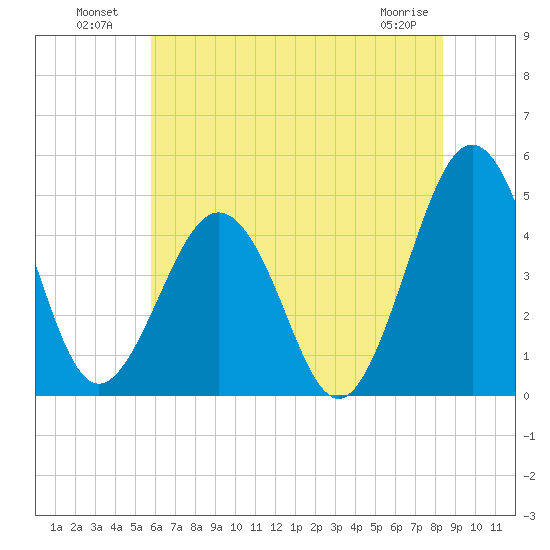 Millville tide chart for Tuesday, July 20, 2021