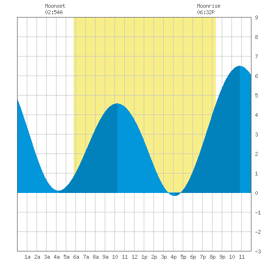 Millville tide chart for Wednesday, July 21, 2021