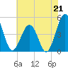 Millville tide chart for Wednesday, July 21, 2021