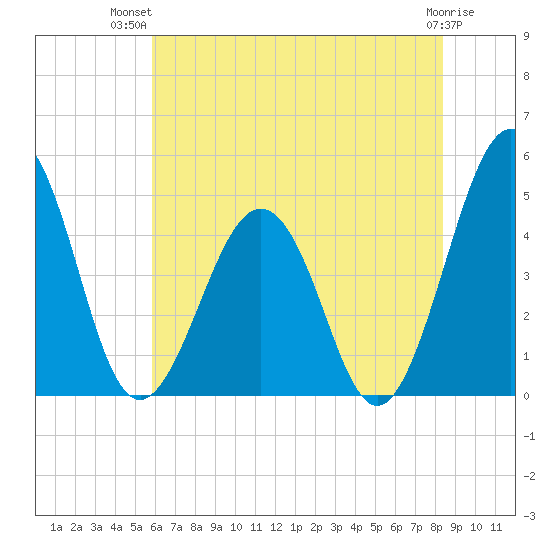 Millville tide chart for Thursday, July 22, 2021