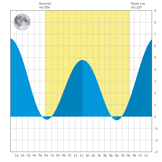 Millville tide chart for Friday, July 23, 2021