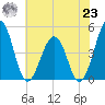 Millville tide chart for Friday, July 23, 2021