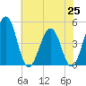 Millville tide chart for Sunday, July 25, 2021