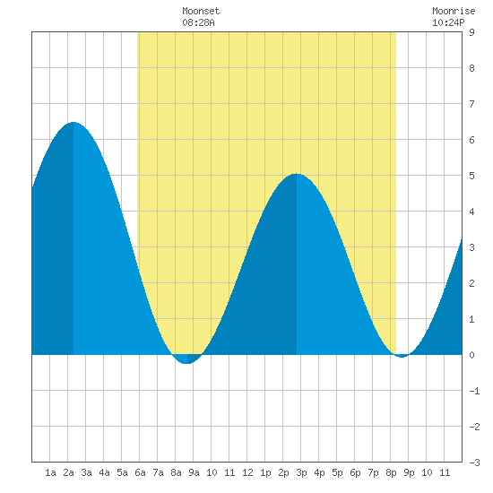 Millville tide chart for Monday, July 26, 2021