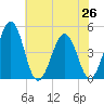 Millville tide chart for Monday, July 26, 2021