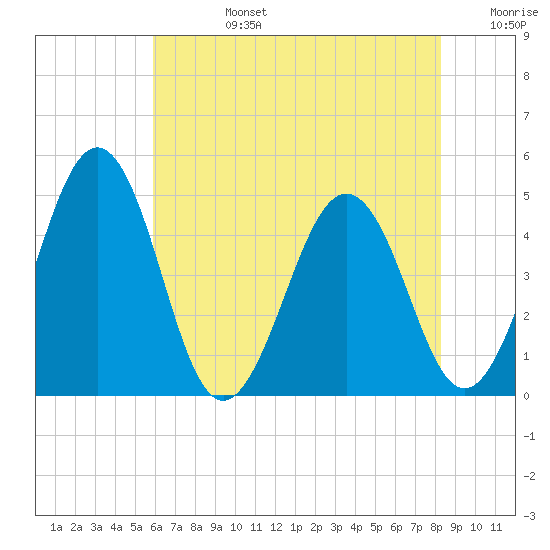 Millville tide chart for Tuesday, July 27, 2021