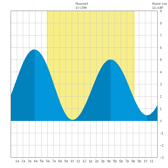 Millville tide chart for Wednesday, July 28, 2021