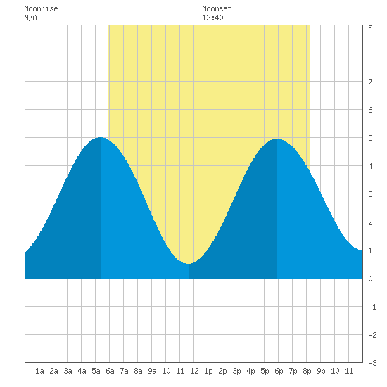 Millville tide chart for Friday, July 30, 2021
