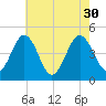 Millville tide chart for Friday, July 30, 2021