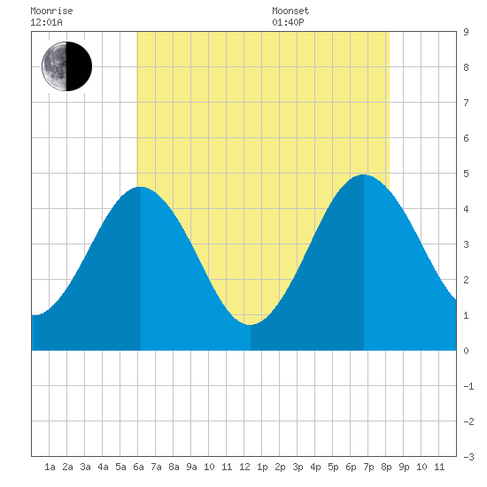 Millville tide chart for Saturday, July 31, 2021