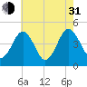 Millville tide chart for Saturday, July 31, 2021