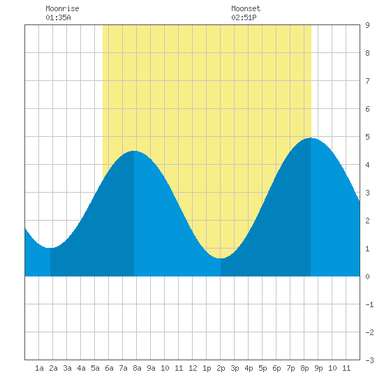 Millville tide chart for Saturday, July 3, 2021