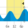 Millville tide chart for Sunday, July 4, 2021